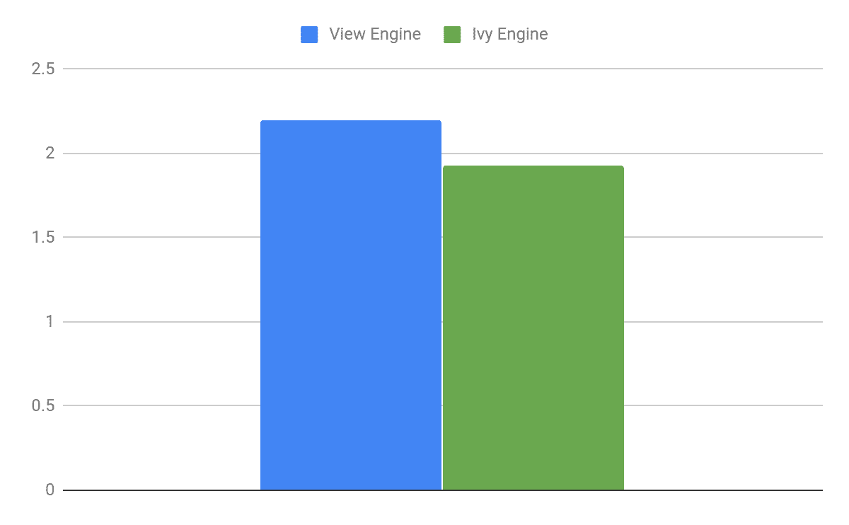 Compiled to ES5: Bundle size reduced by 12%^