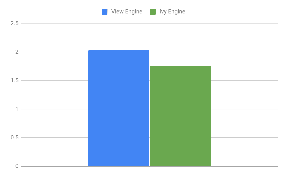 Compiled to ES6: Bundle size reduced by 13%^